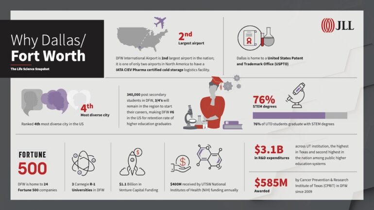 JLL's DFW Life Science Snapshot: What's Driving the North Texas Biotech Boom » Dallas Innovates