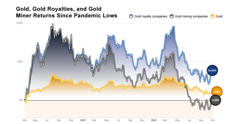 How Gold Royalties Outperform Gold and Mining Stocks