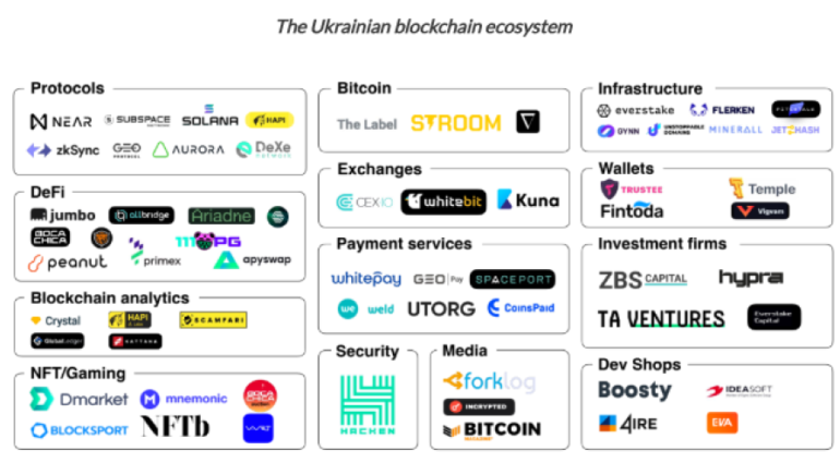 bne IntelliNews - More than 80 Ukrainian Web3 startups raise $1bn over the past four years