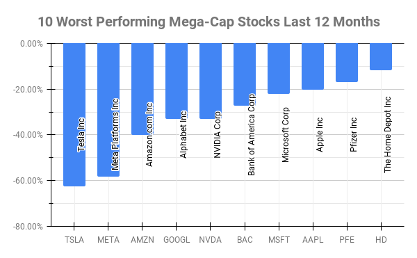 This Week’s 10 Worst Performing Mega-Cap Stocks Last 12 Months | The Acquirer's Multiple®