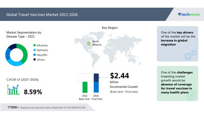 Travel vaccines market size to increase by USD 2.44 billion from 2021 to 2026: Bharat Biotech Ltd. and CSL Ltd. among key vendors - Technavio