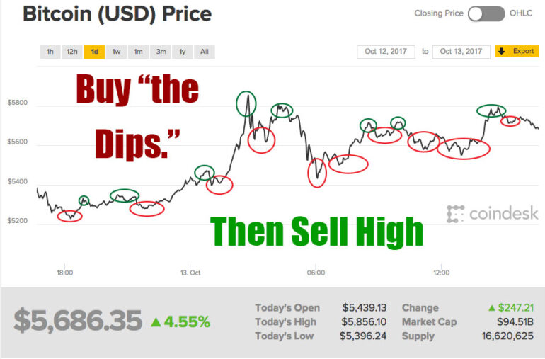 Crypto Investing Strategy: "Buying the Dips"