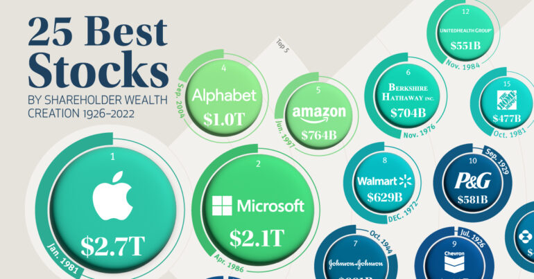 The 25 Best Stocks by Shareholder Wealth Creation (1926-2022)