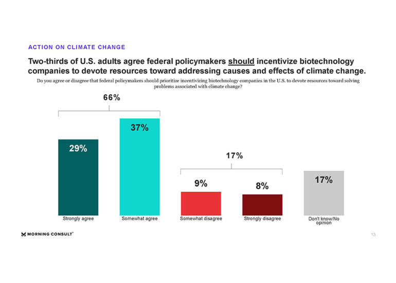 Poll: Americans want more government support for biotech as 'climate tech'