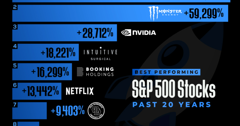 Visualized: The Top S&P 500 Stocks Over 20 Years