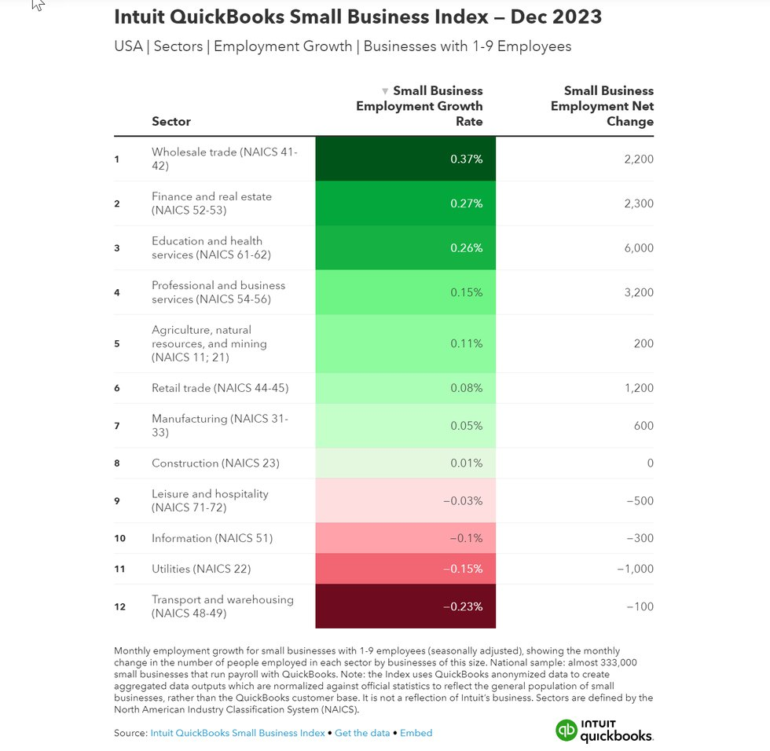 Intuit Announces New Economic and Small Business Job Data for 2023Q4