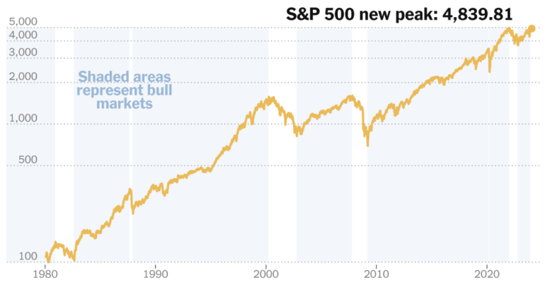 Stocks Climb to Record, Lifted by Big Tech and Rate Cut Hopes