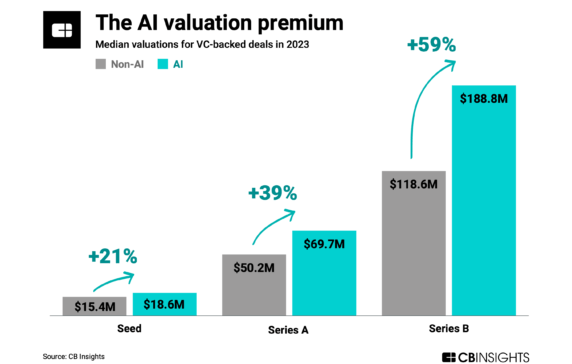 The AI premium: AI startups raise at much higher valuations - CB Insights Research
