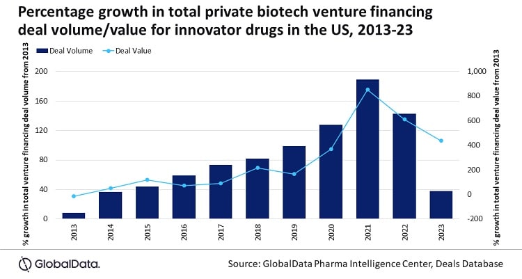 Biotech funding set for recovery in 2024: GlobalData - Express Pharma
