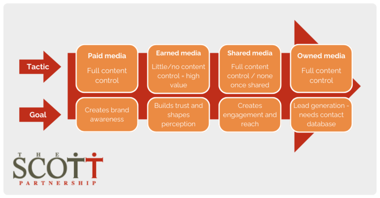 PESO: a model b2b marketing communications strategy?