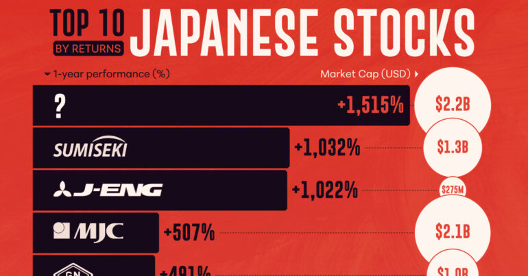 The Best Performing Japanese Stocks (1-Yr Return)