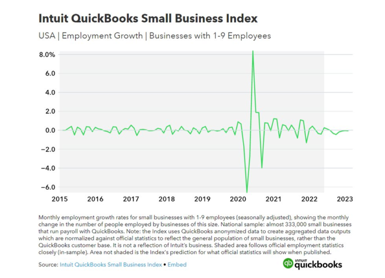 Job Losses Continue According to Intuit QuickBooks Small Business Index