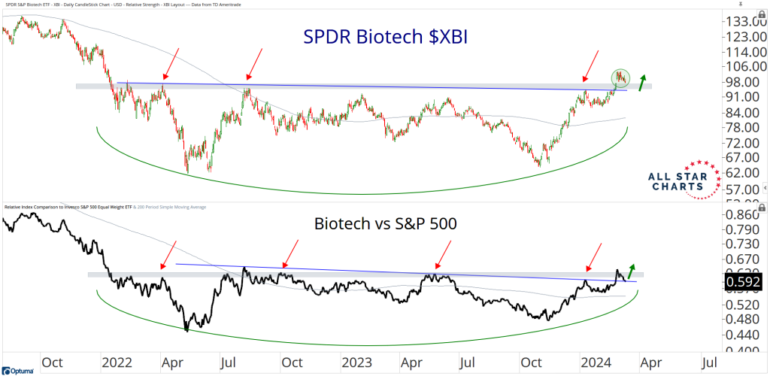 [Options] Buy the Biotech Sector - All Star Charts -